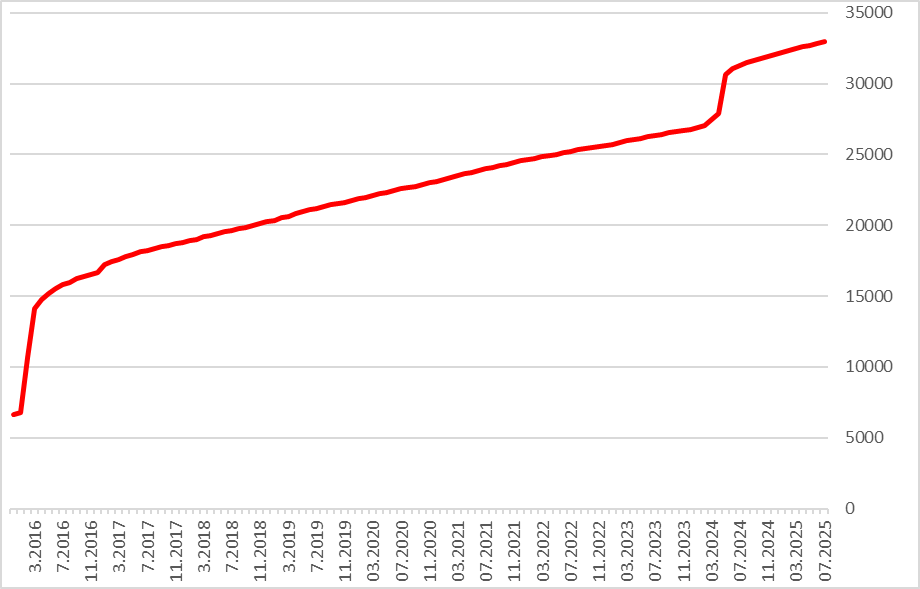 Stat_juin 2025