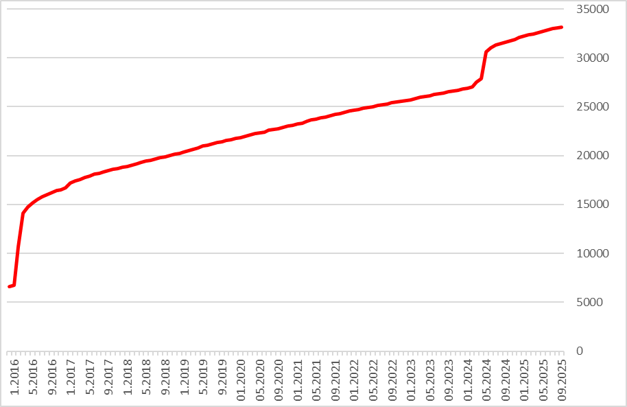 Stat_sept2025